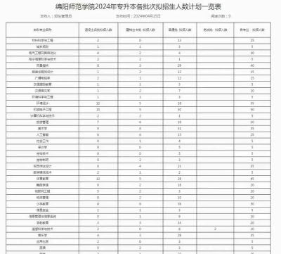 2024年绵阳师范学院在新疆计划招生人数