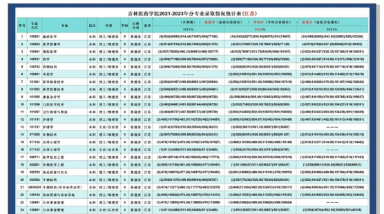2024年吉林医药学院在新疆计划招生人数