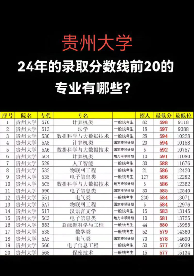 贵州文科316分能报考什么大学？