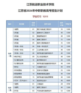 2024年江苏航运职业技术学院在河南计划招生人数