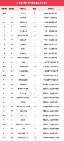 周口师范学院VS青岛黄海学院哪个实力更强