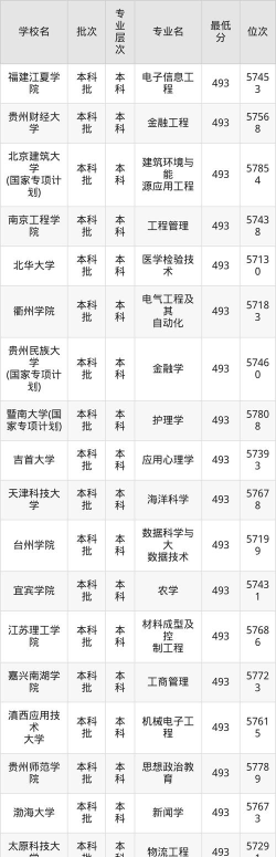 高考贵州文科493分能报考什么大学