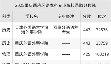 重庆开设西班牙语专业的大学排名