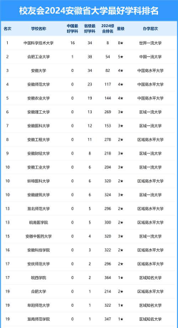 安徽开设空间科学与技术专业的大学排名
