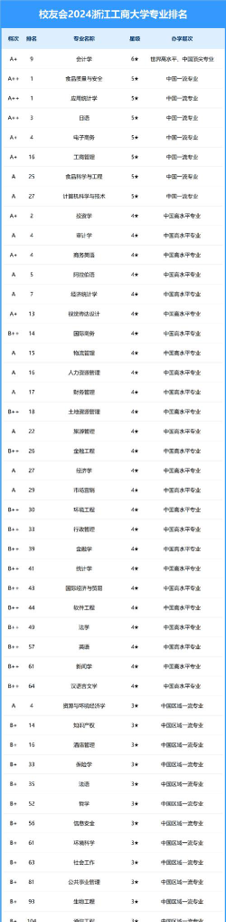 浙江开设工商管理专业的大学排名