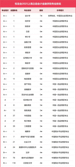 上海开设财务管理专业的大学排名