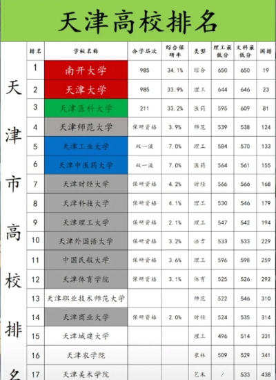 天津开设城市管理专业的大学排名