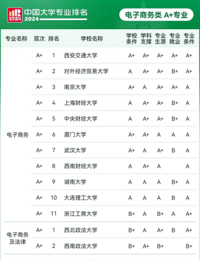江苏开设电子商务专业的大学排名