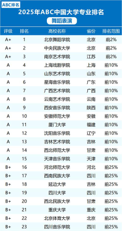 北京开设舞蹈表演专业的大学排名