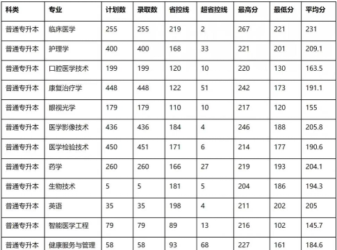 2023新乡医学院三全学院高考录取分数线是多少
