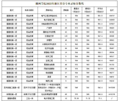 2023湖州学院高考录取分数线是多少