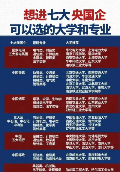 国企报什么大学最好