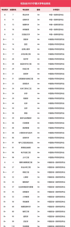 宁夏大学什么专业较好