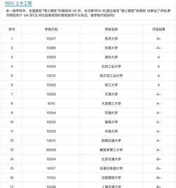 考研土木考什么大学好