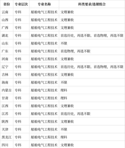 河北开设船舶电气工程技术专业的专科排名