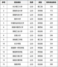 湖南开设食品生物技术专业的专科排名