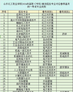 山东开设化工生物技术专业的专科排名