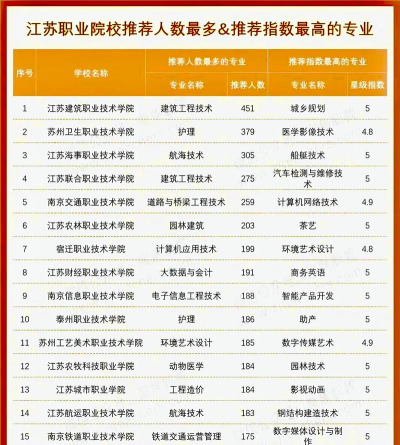 江苏开设化妆品技术专业的专科排名