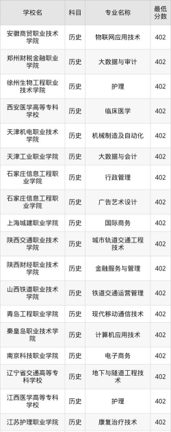 河北理科402分能报考什么大学？
