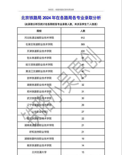 北京开设城市轨道交通运营管理专业的专科排名