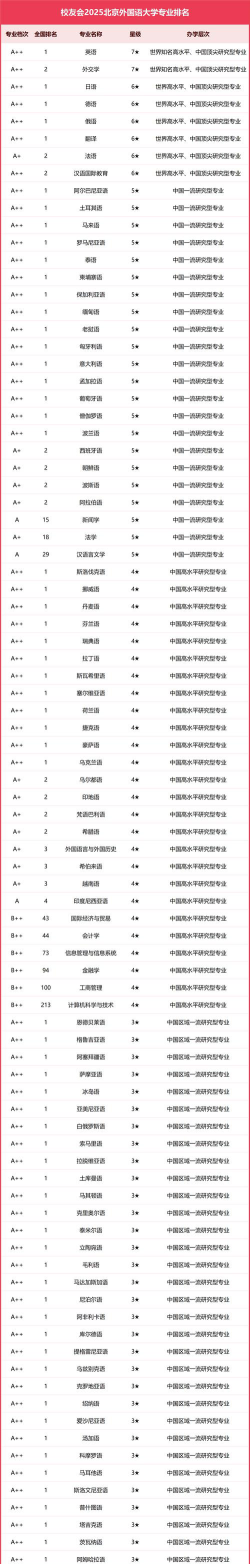 北京开设外国语言与外国历史专业的大学排名