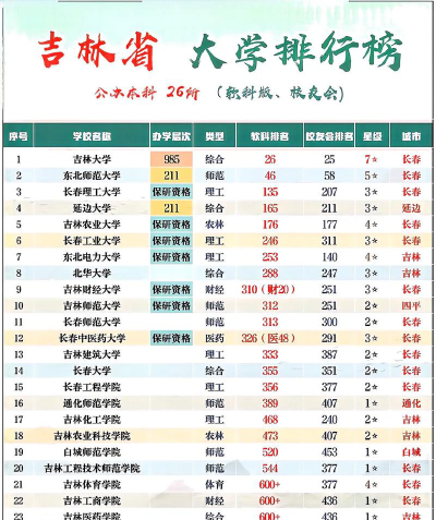 吉林开设功能材料专业的大学排名