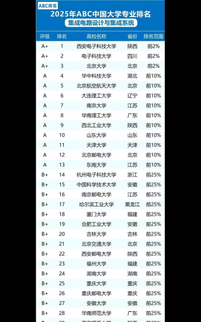 山东开设集成电路设计与集成系统专业的大学排名