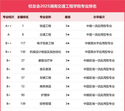 湖南开设交通设备与控制工程专业的大学排名
