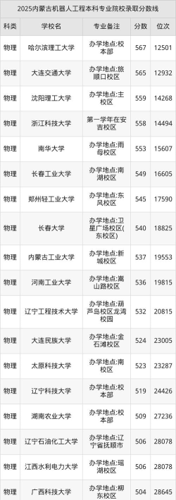 内蒙古开设机器人工程专业的大学排名