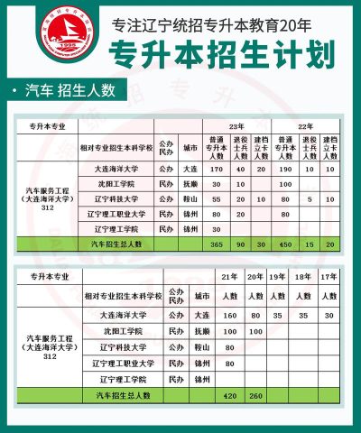 辽宁哪些大学有汽车服务工程专业