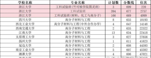 浙江哪些大学有高分子材料与工程专业