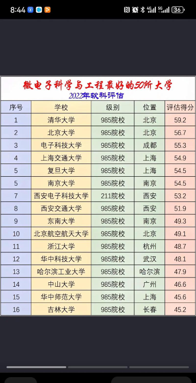 安徽哪些大学有微电子科学与工程专业