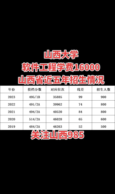 山西哪些大学有软件工程专业