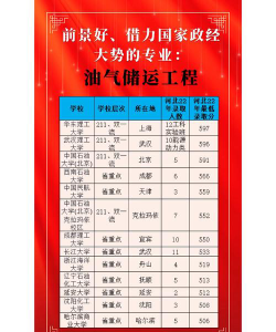 山西哪些大学有油气储运工程专业