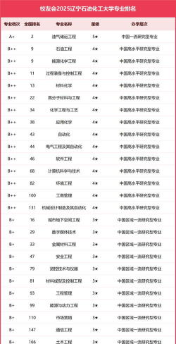 辽宁哪些大学有油气储运工程专业