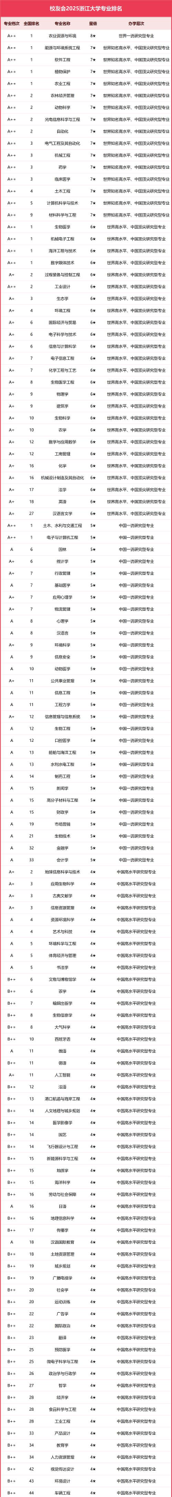 浙江哪些大学有油气储运工程专业