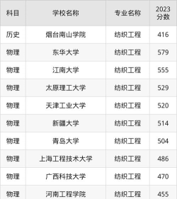 重庆哪些大学有纺织工程专业