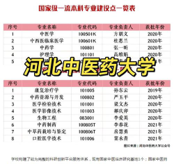 河北哪些大学有中药资源与开发专业