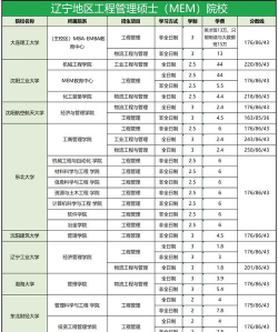 辽宁哪些大学有工程管理专业