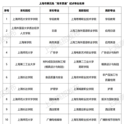 上海哪些大学有房地产开发与管理专业