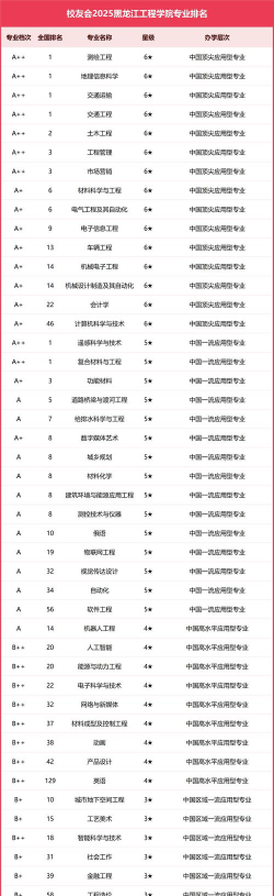 黑龙江哪些大学有工程造价专业