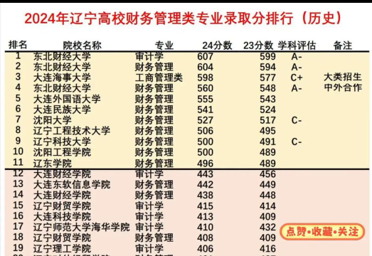 辽宁哪些大学有财务管理专业