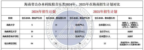 海南哪些大学有音乐表演专业