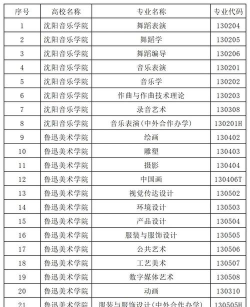 辽宁哪些大学有音乐学专业