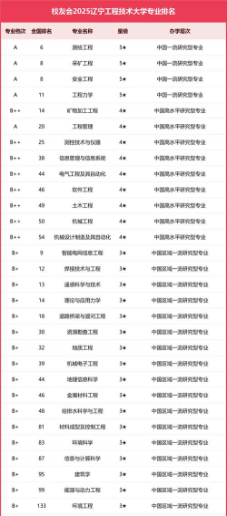辽宁哪些专科有测绘工程技术专业