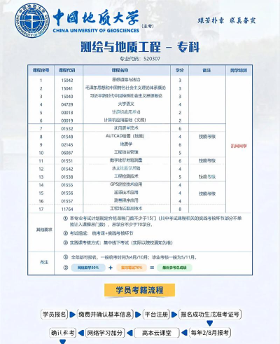湖北哪些专科有测绘工程技术专业