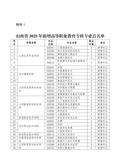 山西哪些专科有煤层气采输技术专业