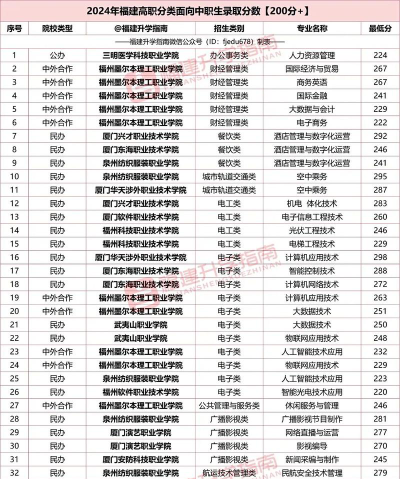 福建哪些专科有精细化工技术专业