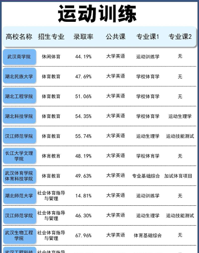 湖北哪些专科有运动训练专业