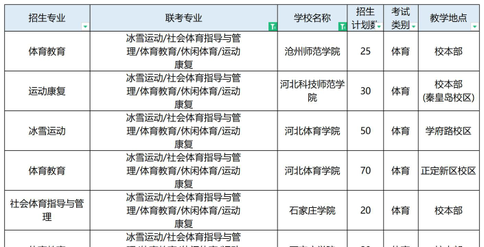 河北哪些专科有体育运营与管理专业